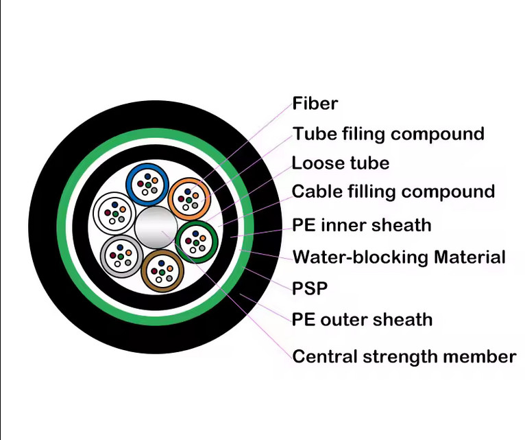 Outdoor Fiber Optic Cable GYTA53 2-144 Core Armored Double Jacket diterapkan untuk udara / langsung terkubur