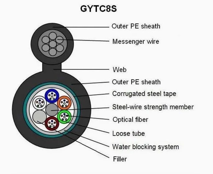 PE atau LSZH Jacket Outdoor Armored Fiber Optic Cable dengan G652D Fiber dan Steel Tape Shield
