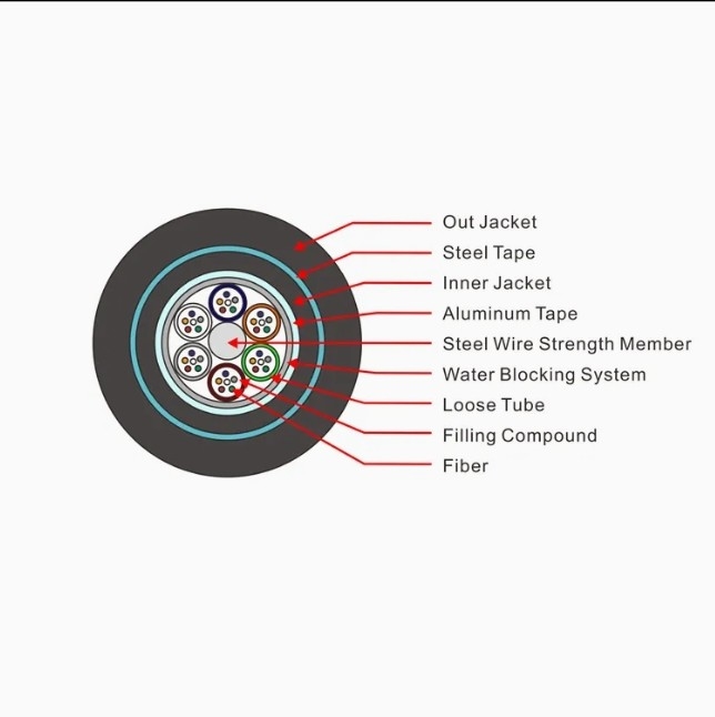 High Crush Resistance Direct Bury Fiber Cable Installation Aluminium Alloy Armored Cable GYTA53