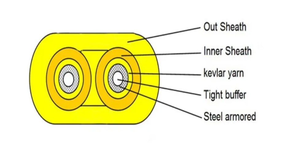 Kabel serat optik dalam ruangan mode tunggal/multi mode dengan anggota kekuatan benang aramida dan bahan lapisan dalam PVC/LSZH